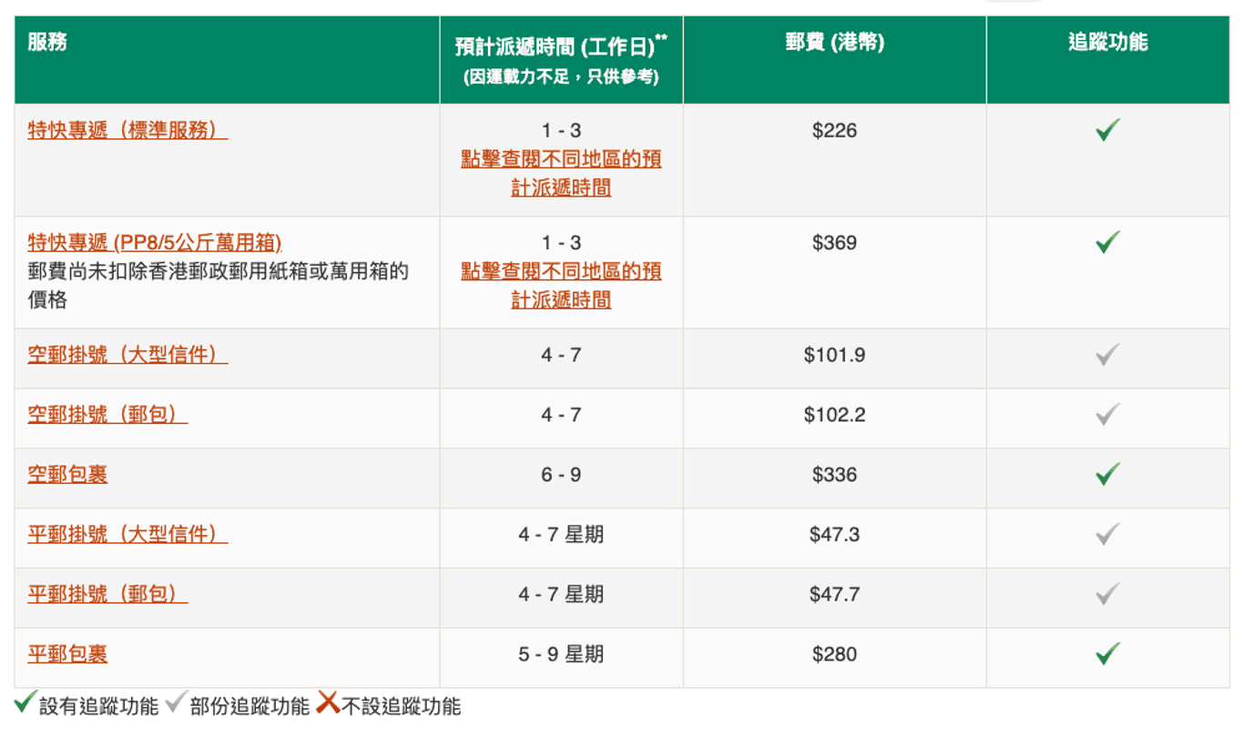 郵局寄台灣郵費：若要選擇有追蹤服務的香港郵政特快專遞（標準版），運費就要達到 HKD 226。若想省點成本，可以選擇空郵掛號，運費約HKD 102，但追蹤功能有所限制。若是要寄送價值較高的物品，建議你選用完整追蹤的快遞方式。