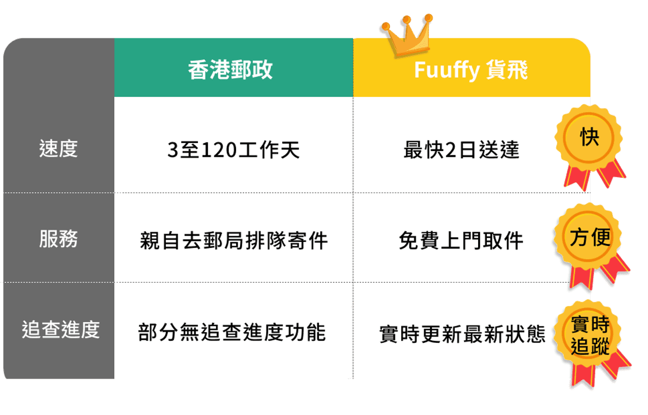 Fuuffy貨飛與香港郵政寄月餅比較：Fuuffy最快2日送達，安全運送，減少包裹碰撞導致月餅碎裂