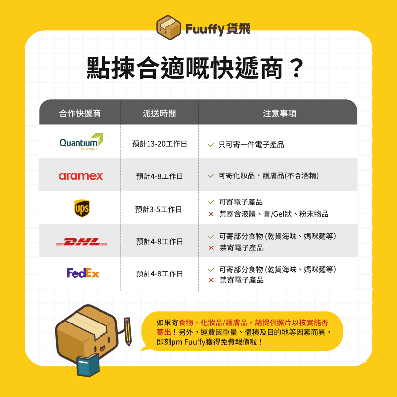 Fuuffy提供了多家快遞公司的信息，包括UPS、DHL、FedEx等。根據你的預算和時間需求，選擇最適合你的快遞公司。